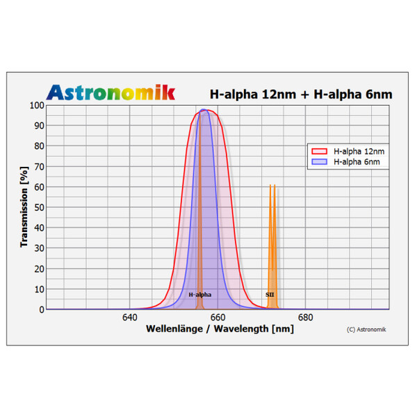 Filtre Astronomik H-alpha 12nm 31mm