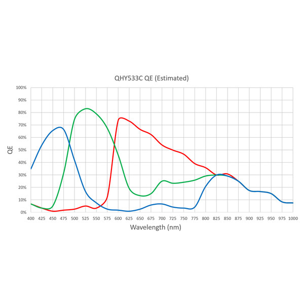 Caméra QHY 533M Color