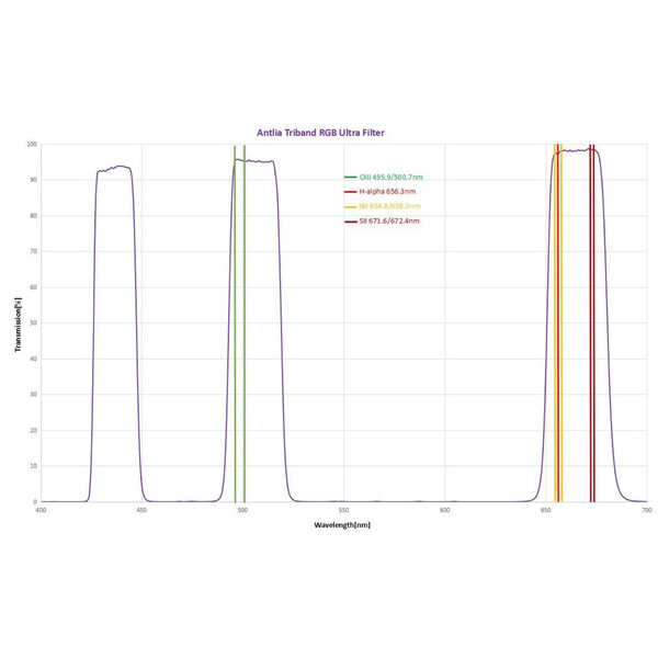 Filtre Antlia Triband RGB Ultra II 2"