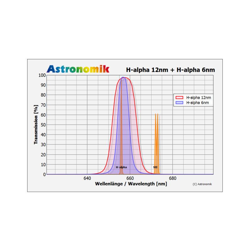 Filtre Astronomik H-alpha 12nm 50x50mm², ungefasst